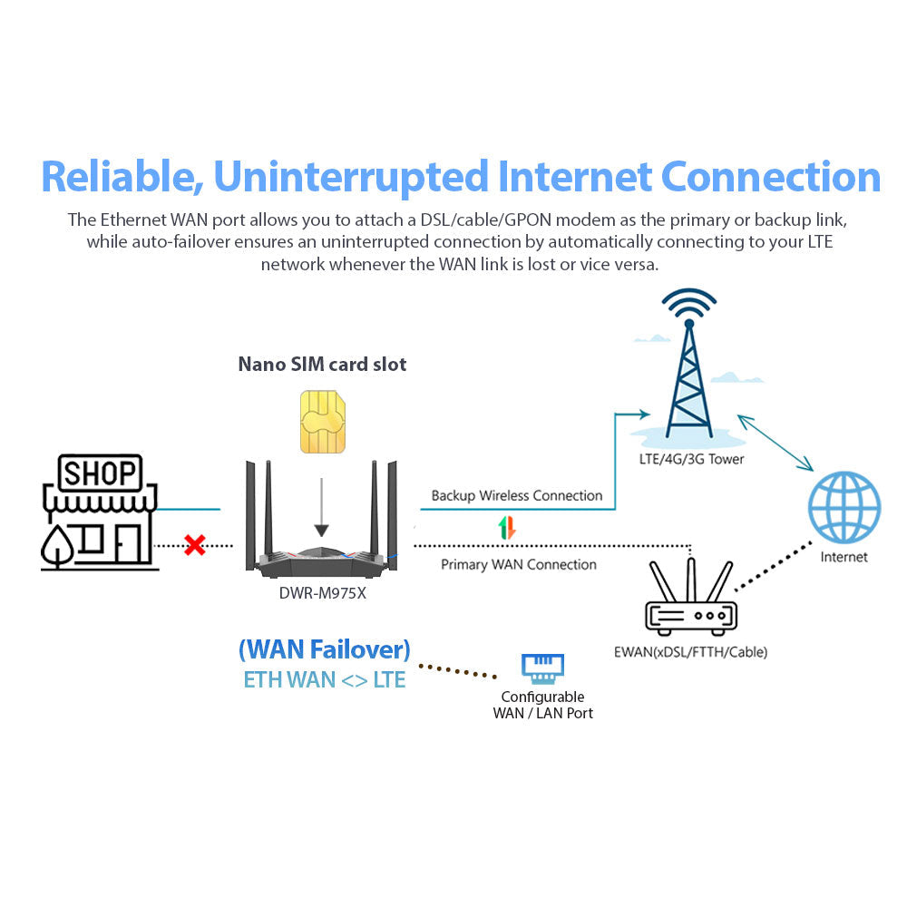 4G LTE Cat6 AX1500 Gigabit Mobile Router LAN & WAN
